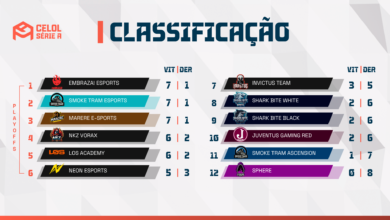 CELOL Série A: Big 3 empata na liderança